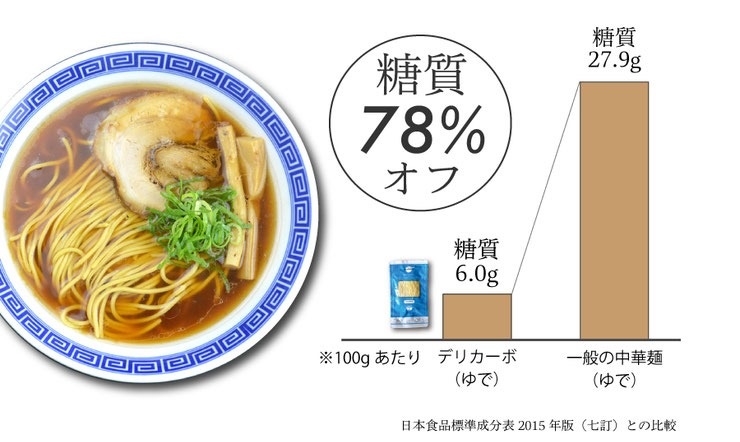 日本DELICARBO美味健康無負擔拉麵